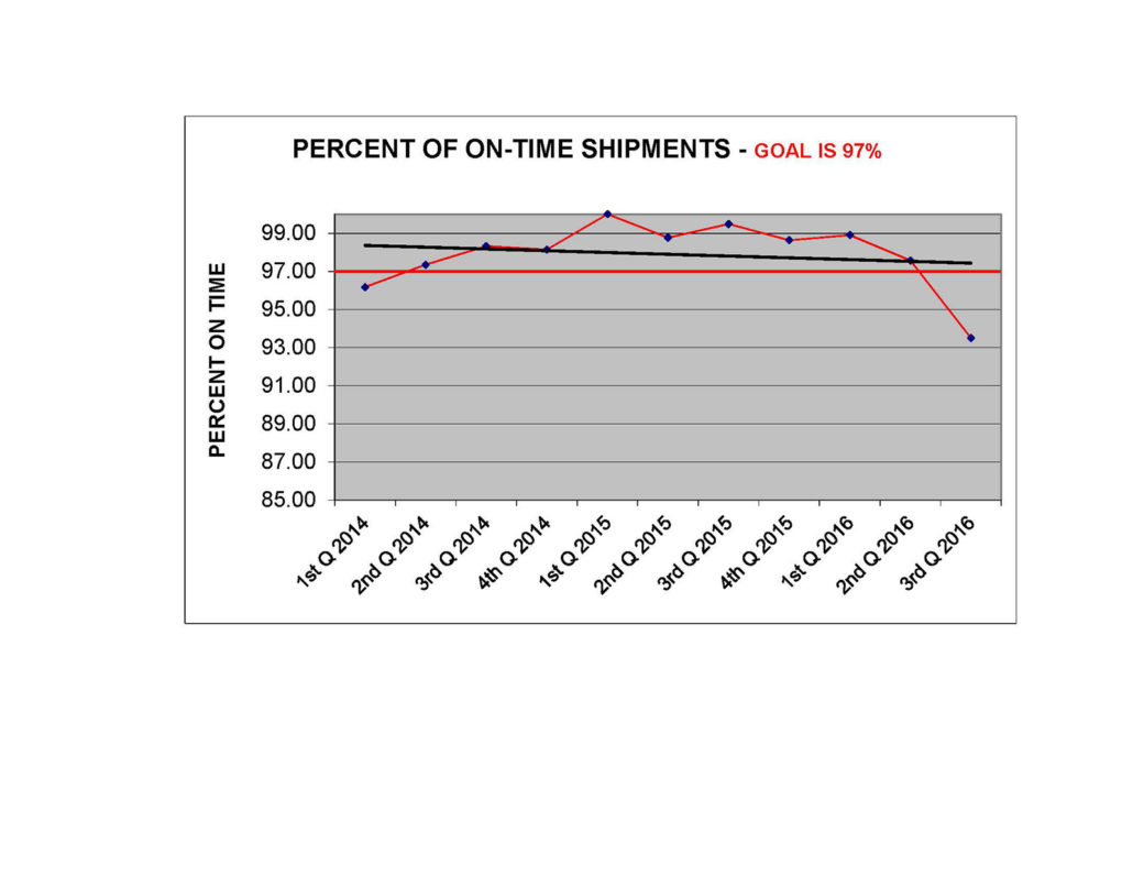 Stats graph for on time deliveries. 97%
