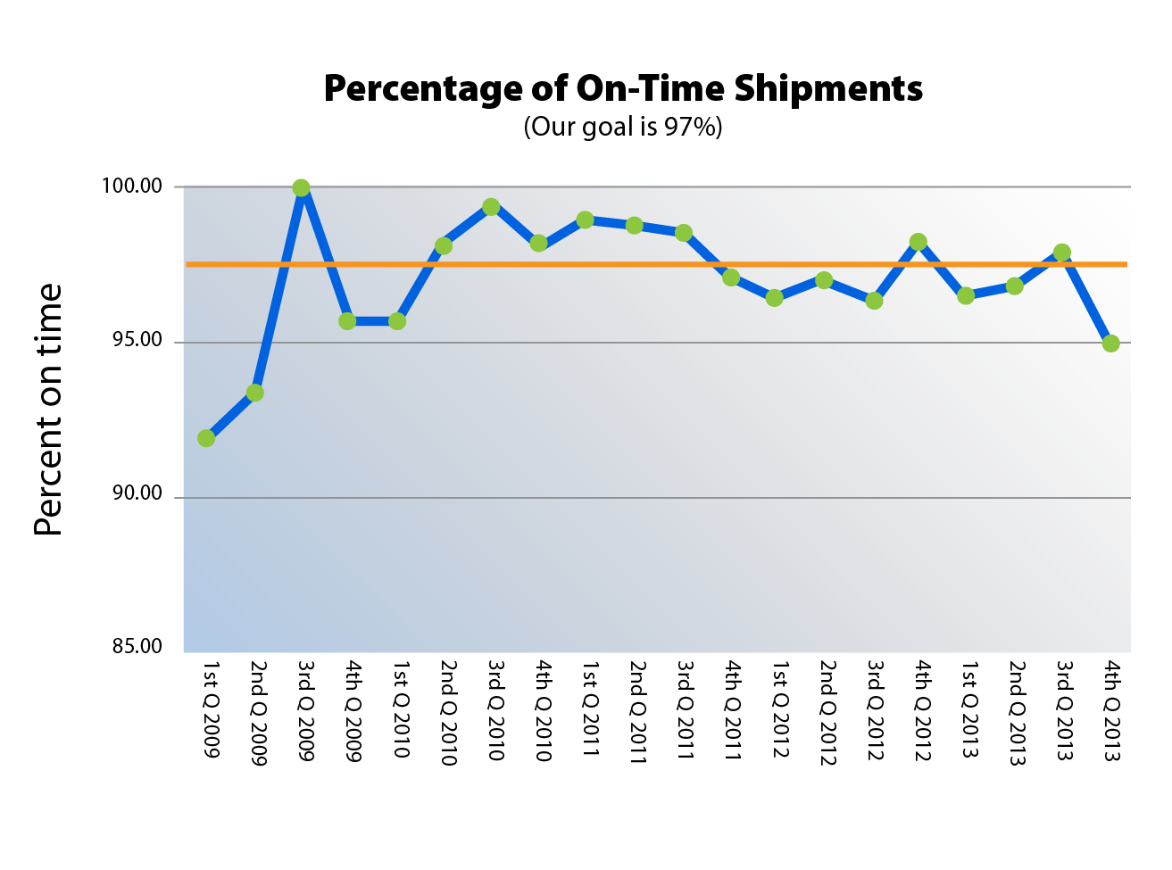 Ontime-Shipments1